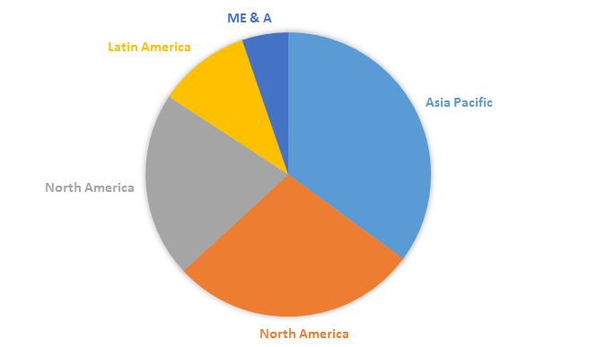 Global Controlled Release Fertilizers Market Size, Share, Trends, Industry Statistics Report